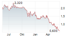 INSPIREMD INC Chart 1 Jahr INSPIREMD INC Chart 1 Jahr