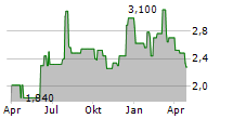 INSPIREMD INC Chart 1 Jahr