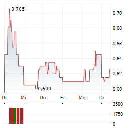 INSPIREMD Aktie 5-Tage-Chart