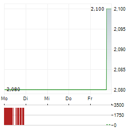 INSPIREMD Aktie 5-Tage-Chart