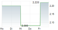 INSPIREMD INC 5-Tage-Chart