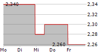 INSPIREMD INC 5-Tage-Chart