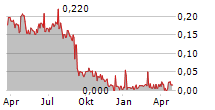 INSPLORION AB Chart 1 Jahr