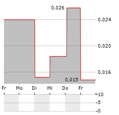 INSPLORION Aktie 5-Tage-Chart