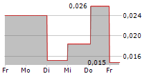 INSPLORION AB 5-Tage-Chart