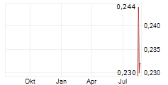 INSPUR DIGITAL ENTERPRISE TECHNOLOGY LTD Chart 1 Jahr