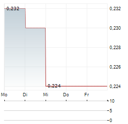 INSPUR DIGITAL ENTERPRISE TECHNOLOGY Aktie 5-Tage-Chart