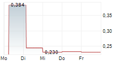 INSPUR DIGITAL ENTERPRISE TECHNOLOGY LTD 5-Tage-Chart