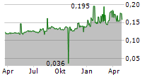 INSTABANK ASA Chart 1 Jahr