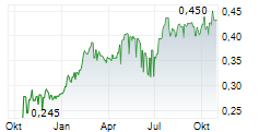 INSTABANK ASA Chart 1 Jahr