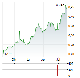 INSTABANK Aktie Chart 1 Jahr