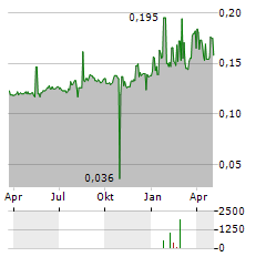 INSTABANK Aktie Chart 1 Jahr