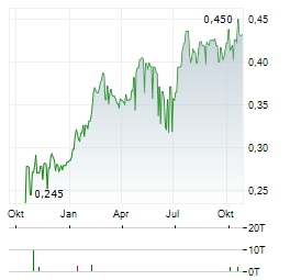 INSTABANK Aktie Chart 1 Jahr