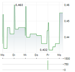 INSTABANK Aktie 5-Tage-Chart