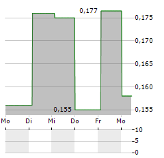 INSTABANK Aktie 5-Tage-Chart