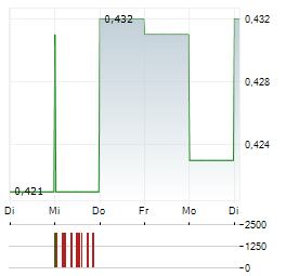 INSTABANK Aktie 5-Tage-Chart