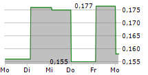 INSTABANK ASA 5-Tage-Chart