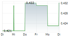 INSTABANK ASA 5-Tage-Chart