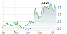 INSTALCO AB Chart 1 Jahr INSTALCO AB Chart 1 Jahr