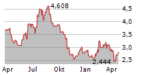 INSTALCO AB Chart 1 Jahr