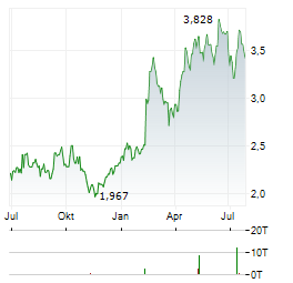 INSTALCO Aktie Chart 1 Jahr