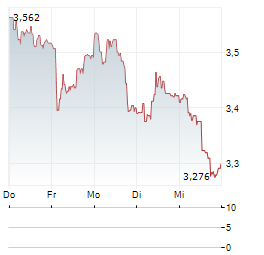 INSTALCO Aktie 5-Tage-Chart