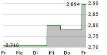 INSTALCO AB 5-Tage-Chart