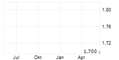 INSTALLATORGRUPPEN A/S Chart 1 Jahr