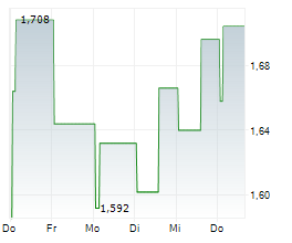 INSTALLATORGRUPPEN A/S Chart 1 Jahr