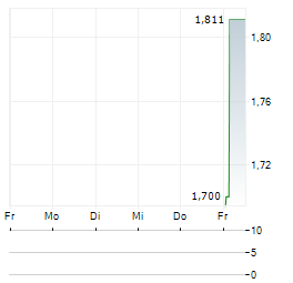 INSTALLATORGRUPPEN Aktie 5-Tage-Chart