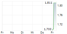 INSTALLATORGRUPPEN A/S 5-Tage-Chart