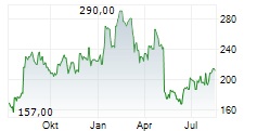 INSTALLED BUILDING PRODUCTS INC Chart 1 Jahr