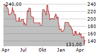 INSTALLED BUILDING PRODUCTS INC Chart 1 Jahr