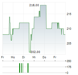 INSTALLED BUILDING PRODUCTS Aktie 5-Tage-Chart