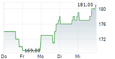 INSTALLED BUILDING PRODUCTS INC 5-Tage-Chart