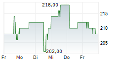 INSTALLED BUILDING PRODUCTS INC 5-Tage-Chart