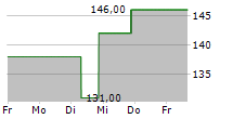 INSTALLED BUILDING PRODUCTS INC 5-Tage-Chart