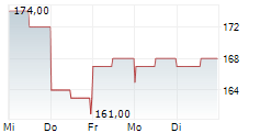 INSTALLED BUILDING PRODUCTS INC 5-Tage-Chart