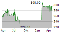 INSTALLUX SA Chart 1 Jahr