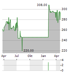 INSTALLUX Aktie Chart 1 Jahr