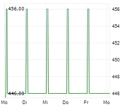 INSTALLUX SA Chart 1 Jahr INSTALLUX SA Chart 1 Jahr