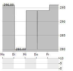 INSTALLUX Aktie 5-Tage-Chart