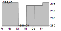 INSTALLUX SA 5-Tage-Chart