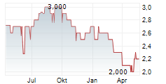 INSTANT GROUP AG Chart 1 Jahr