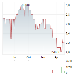 INSTANT GROUP Aktie Chart 1 Jahr