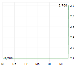 INSTANT GROUP AG Chart 1 Jahr