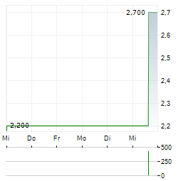 INSTANT GROUP Aktie 5-Tage-Chart