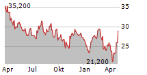 INSTEEL INDUSTRIES INC Chart 1 Jahr