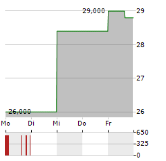 INSTEEL Aktie 5-Tage-Chart