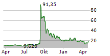 INSTIL BIO INC Chart 1 Jahr